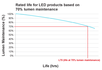 gevolgtrekking namens terrorist MEGAMAN | Lifetime - Technology | LED Lighting, Lumen Maintenance Factor,  L70 Life