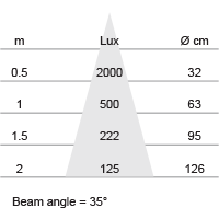 Lux-cone Diagram