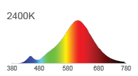 Spectral Power Distribution